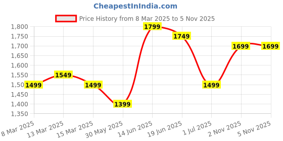 myntra.com Indo Era Floral Printed Pure Cotton Kurta with Trousers & With Dupatta indo era Price History Graph from 8 Mar 2025 to 4 Nov 2025