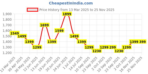 myntra.com Indo Era Floral Printed Pure Cotton Kurta with Trousers & With Dupatta indo era Price History Graph from 13 Mar 2025 to 24 Nov 2025