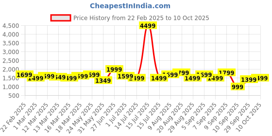 myntra.com Indo Era Floral Printed Pure Cotton Kurta with Trousers & With Dupatta indo era Price History Graph from 22 Feb 2025 to 10 Oct 2025