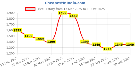 myntra.com Indo Era Floral Printed Pure Cotton Kurta with Trousers & With Dupatta indo era Price History Graph from 13 Mar 2025 to 9 Oct 2025
