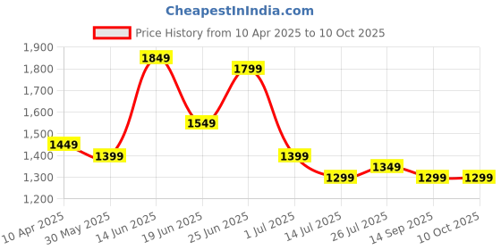myntra.com Indo Era Floral Printed Pure Cotton Kurta with Trousers & With Dupatta indo era Price History Graph from 10 Apr 2025 to 10 Oct 2025