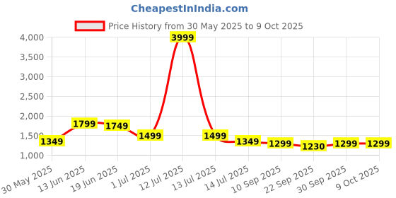 myntra.com Indo Era Floral Printed Pure Cotton Kurta with Trousers & With Dupatta indo era Price History Graph from 30 May 2025 to 9 Oct 2025