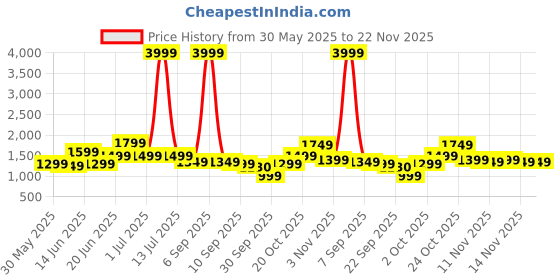 myntra.com Indo Era Floral Printed Pure Cotton Kurta with Trousers & With Dupatta indo era Price History Graph from 30 May 2025 to 22 Nov 2025