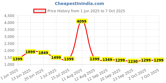 myntra.com Indo Era Floral Printed Pure Cotton Kurta with Trousers & With Dupatta indo era Price History Graph from 1 Jun 2025 to 6 Oct 2025