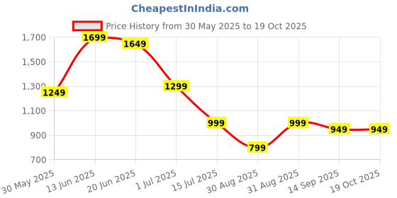 myntra.com Indo Era Floral Printed Pure Cotton Kurta with Trousers & With Dupatta indo era Price History Graph from 30 May 2025 to 18 Oct 2025