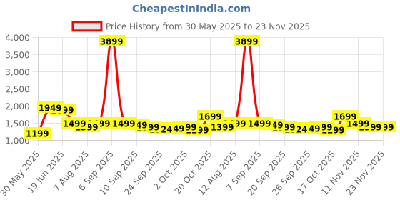myntra.com Indo Era Floral Printed Pure Cotton Kurta with Trousers & With Dupatta indo era Price History Graph from 30 May 2025 to 22 Nov 2025