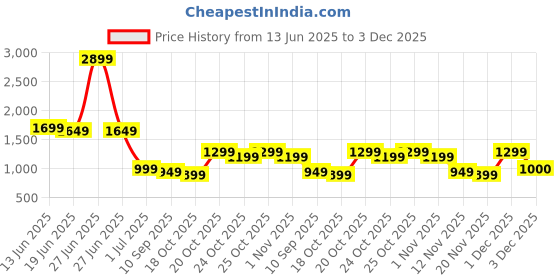 myntra.com Indo Era Floral Printed Pure Cotton Kurta with Trousers & With Dupatta indo era Price History Graph from 13 Jun 2025 to 3 Dec 2025