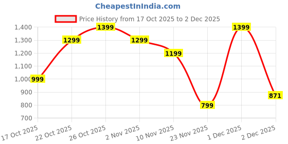 myntra.com Indo Era Floral Printed Pure Cotton Mandarin Collar Tunic With Trousers indo era Price History Graph from 17 Oct 2025 to 2 Dec 2025