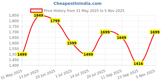 myntra.com Indo Era Floral Printed Pure Cotton Round Neck A-Line Tunic With Trousers Co-Ords indo era Price History Graph from 31 May 2025 to 5 Nov 2025