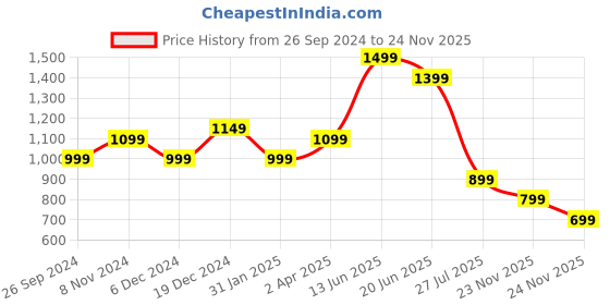 myntra.com Indo Era Floral Printed Pure Cotton Straight  Kurta with Trousers indo era Price History Graph from 26 Sep 2024 to 24 Nov 2025