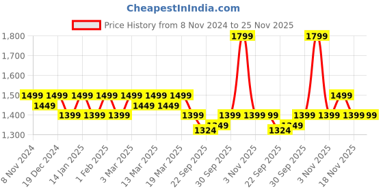 myntra.com Indo Era Floral Printed Pure Cotton Straight Kurta With Trousers & Dupatta indo era Price History Graph from 8 Nov 2024 to 25 Nov 2025