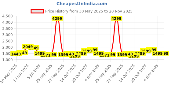 myntra.com Indo Era Floral Printed Pure Cotton Straight Kurta With Trousers & Dupatta indo era Price History Graph from 30 May 2025 to 20 Nov 2025
