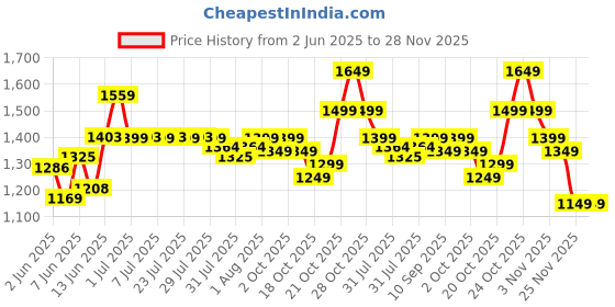 myntra.com Indo Era Floral Printed Pure Cotton Straight Kurta With Trousers & Dupatta indo era Price History Graph from 2 Jun 2025 to 28 Nov 2025
