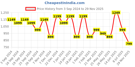 myntra.com Indo Era Floral Printed Pure Cotton Tunic With Trouser Co-Ords indo era Price History Graph from 3 Sep 2024 to 29 Nov 2025