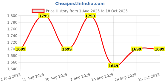 myntra.com Indo Era Floral Printed Pure Cotton Tunic With Trousers Co-Ords indo era Price History Graph from 1 Aug 2025 to 17 Oct 2025