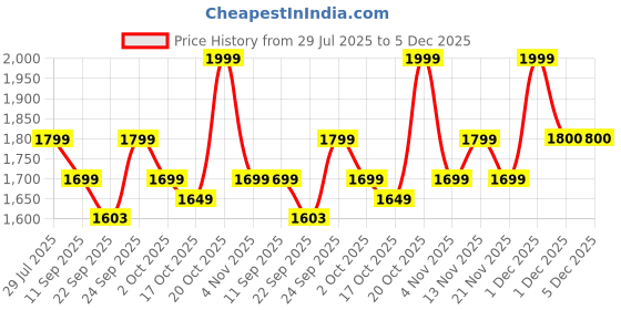 myntra.com Indo Era Floral Printed Pure Cotton Tunic With Trousers Co-Ords indo era Price History Graph from 29 Jul 2025 to 5 Dec 2025