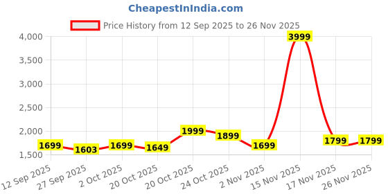 myntra.com Indo Era Floral Printed Pure Cotton Tunic With Trousers Co-Ords indo era Price History Graph from 12 Sep 2025 to 25 Nov 2025