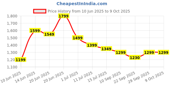 myntra.com Indo Era Floral Printed Pure Cotton V-Neck A-Line Kurta With Salwar And Dupatta indo era Price History Graph from 10 Jun 2025 to 4 Oct 2025