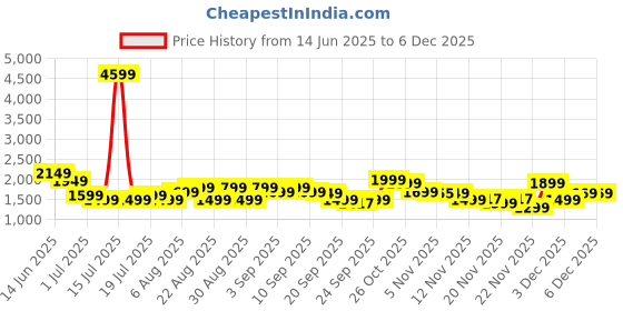 myntra.com Indo Era Floral Printed Regular Beads and Stones Kurta with Trousers indo era Price History Graph from 14 Jun 2025 to 6 Dec 2025