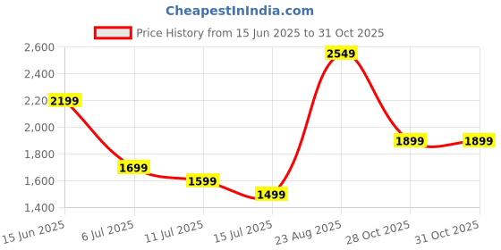 myntra.com Indo Era Floral Printed Regular Beads and Stones Kurta with Trousers & Dupatta indo era Price History Graph from 15 Jun 2025 to 30 Oct 2025