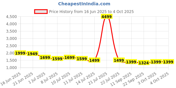 myntra.com Indo Era Floral Printed Regular Kurta with Dhoti Pants indo era Price History Graph from 16 Jun 2025 to 4 Oct 2025