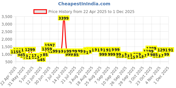 myntra.com Indo Era Floral Printed Regular Kurta with Trousers indo era Price History Graph from 22 Apr 2025 to 30 Nov 2025
