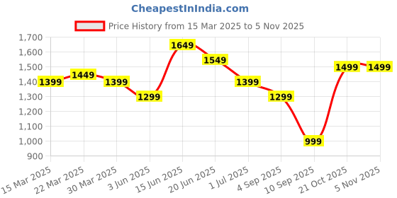 myntra.com Indo Era Floral Printed Regular Kurta with Trousers indo era Price History Graph from 15 Mar 2025 to 4 Nov 2025