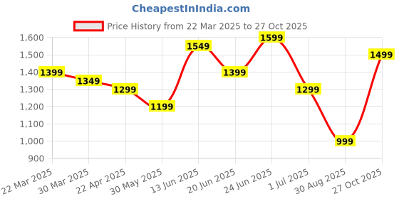 myntra.com Indo Era Floral Printed Regular Kurta with Trousers indo era Price History Graph from 22 Mar 2025 to 27 Oct 2025