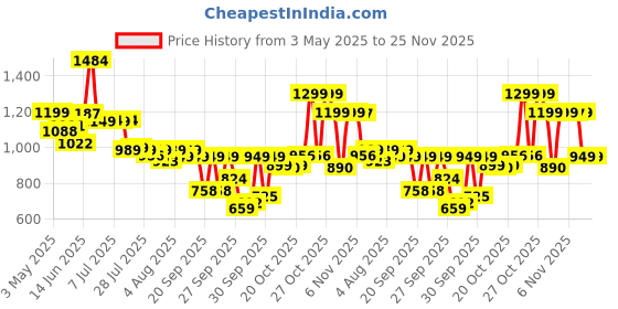 myntra.com Indo Era Floral Printed Regular Kurta with Trousers indo era Price History Graph from 3 May 2025 to 25 Nov 2025