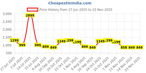 myntra.com Indo Era Floral Printed Regular Kurta with Trousers indo era Price History Graph from 27 Jun 2025 to 23 Nov 2025