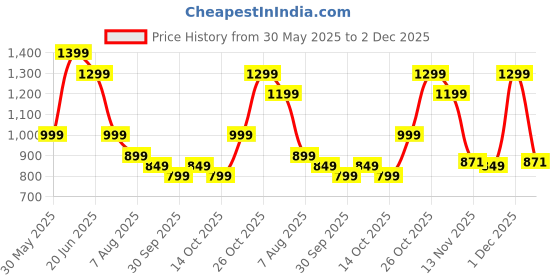 myntra.com Indo Era Floral Printed Regular Kurta with Trousers indo era Price History Graph from 30 May 2025 to 2 Dec 2025