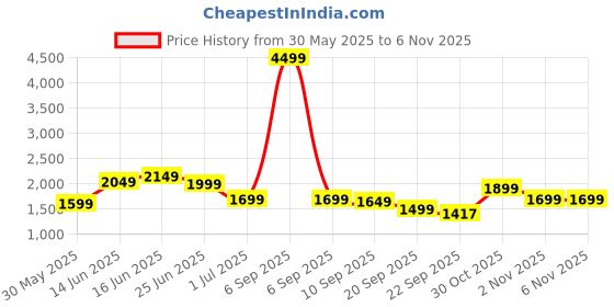 myntra.com Indo Era Floral Printed Regular Kurta with Trousers & Dupatta indo era Price History Graph from 30 May 2025 to 6 Nov 2025