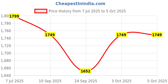 myntra.com Indo Era Floral Printed Regular Kurta with Trousers & Dupatta indo era Price History Graph from 7 Jul 2025 to 4 Oct 2025