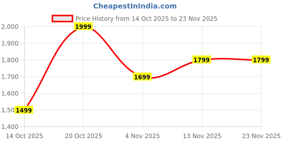 myntra.com Indo Era Floral Printed Regular Linen Kurta With Trouser And Dupatta indo era Price History Graph from 14 Oct 2025 to 22 Nov 2025