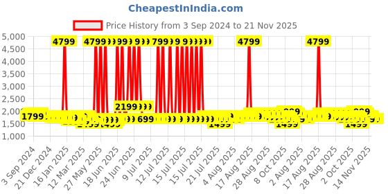 myntra.com Indo Era Floral Printed Regular Linen Straight Kurta With Trousers & Dupatta indo era Price History Graph from 3 Sep 2024 to 20 Nov 2025