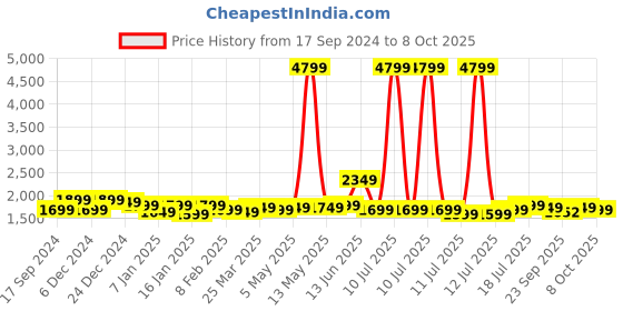 myntra.com Indo Era Floral Printed Regular Linen Straight Kurta With Trousers & Dupatta indo era Price History Graph from 17 Sep 2024 to 8 Oct 2025