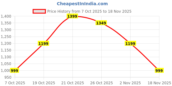 myntra.com Indo Era Floral Printed Regular Pure Cotton A-Line Kurta With Trousers indo era Price History Graph from 7 Oct 2025 to 18 Nov 2025