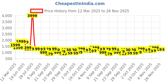 myntra.com Indo Era Floral Printed Regular Pure Cotton Kurta with Palazzos indo era Price History Graph from 12 Mar 2025 to 26 Nov 2025