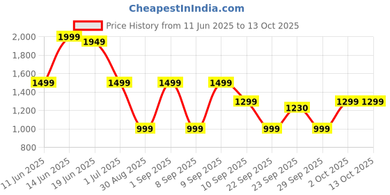 myntra.com Indo Era Floral Printed Regular Pure Cotton Kurta with Palazzos indo era Price History Graph from 11 Jun 2025 to 13 Oct 2025