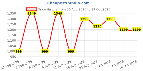 myntra.com Indo Era Floral Printed Regular Pure Cotton Kurta with Palazzos indo era Price History Graph from 30 Aug 2025 to 17 Oct 2025
