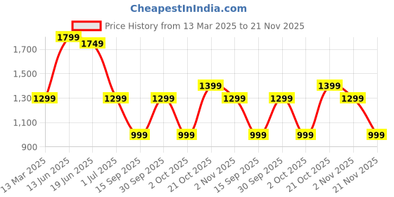 myntra.com Indo Era Floral Printed Regular Pure Cotton Kurta with Trousers indo era Price History Graph from 13 Mar 2025 to 21 Nov 2025