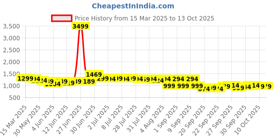 myntra.com Indo Era Floral Printed Regular Pure Cotton Kurta with Trousers indo era Price History Graph from 15 Mar 2025 to 13 Oct 2025