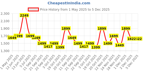 myntra.com Indo Era Floral Printed Regular Pure Cotton Kurta with Trousers indo era Price History Graph from 1 May 2025 to 4 Dec 2025