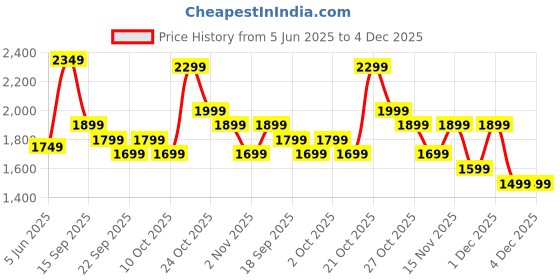 myntra.com Indo Era Floral Printed Regular Pure Cotton Kurta with Trousers indo era Price History Graph from 5 Jun 2025 to 2 Dec 2025