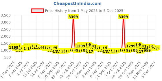 myntra.com Indo Era Floral Printed Regular Pure Cotton Kurta with Trousers indo era Price History Graph from 1 May 2025 to 5 Dec 2025