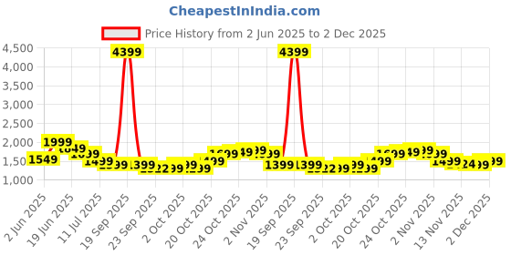 myntra.com Indo Era Floral Printed Regular Pure Cotton Kurta with Trousers indo era Price History Graph from 2 Jun 2025 to 1 Dec 2025