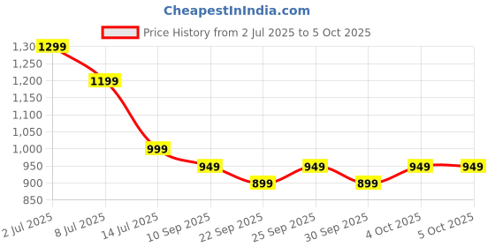 myntra.com Indo Era Floral Printed Regular Pure Cotton Kurta with Trousers indo era Price History Graph from 2 Jul 2025 to 4 Oct 2025