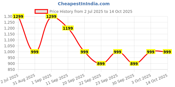 myntra.com Indo Era Floral Printed Regular Pure Cotton Kurta with Trousers indo era Price History Graph from 2 Jul 2025 to 14 Oct 2025