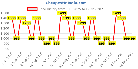 myntra.com Indo Era Floral Printed Regular Pure Cotton Kurta with Trousers indo era Price History Graph from 1 Jul 2025 to 19 Nov 2025