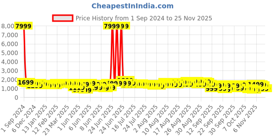 myntra.com Indo Era Floral Printed Regular Pure Cotton Kurta With Trousers & Dupatta indo era Price History Graph from 1 Sep 2024 to 24 Nov 2025